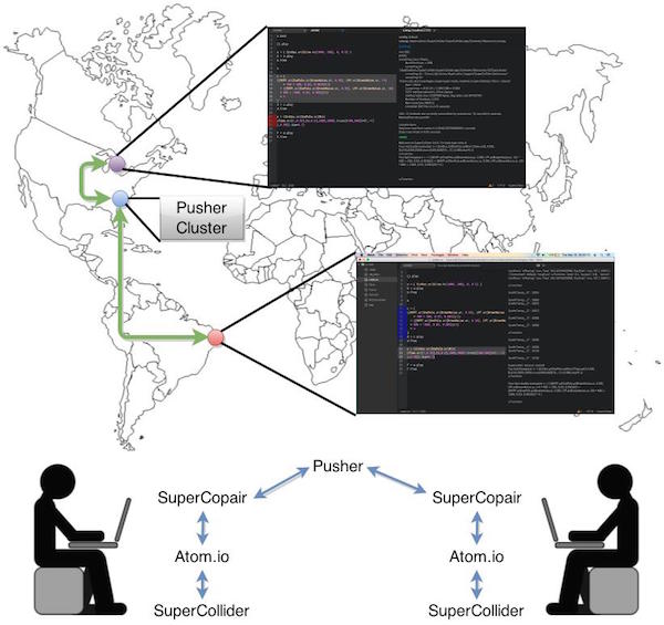 Example of a session using SuperCopair and the architecture of interactions. The central bullet is the localization of the cluster server in Northern Virginia, and the other bullets represents users connected to the cloud server. The screen has the code on the left and SuperCollider post window on the right. The architecture presents only two users but it can be replicated to many, with diffusion on Pusher cloud service.