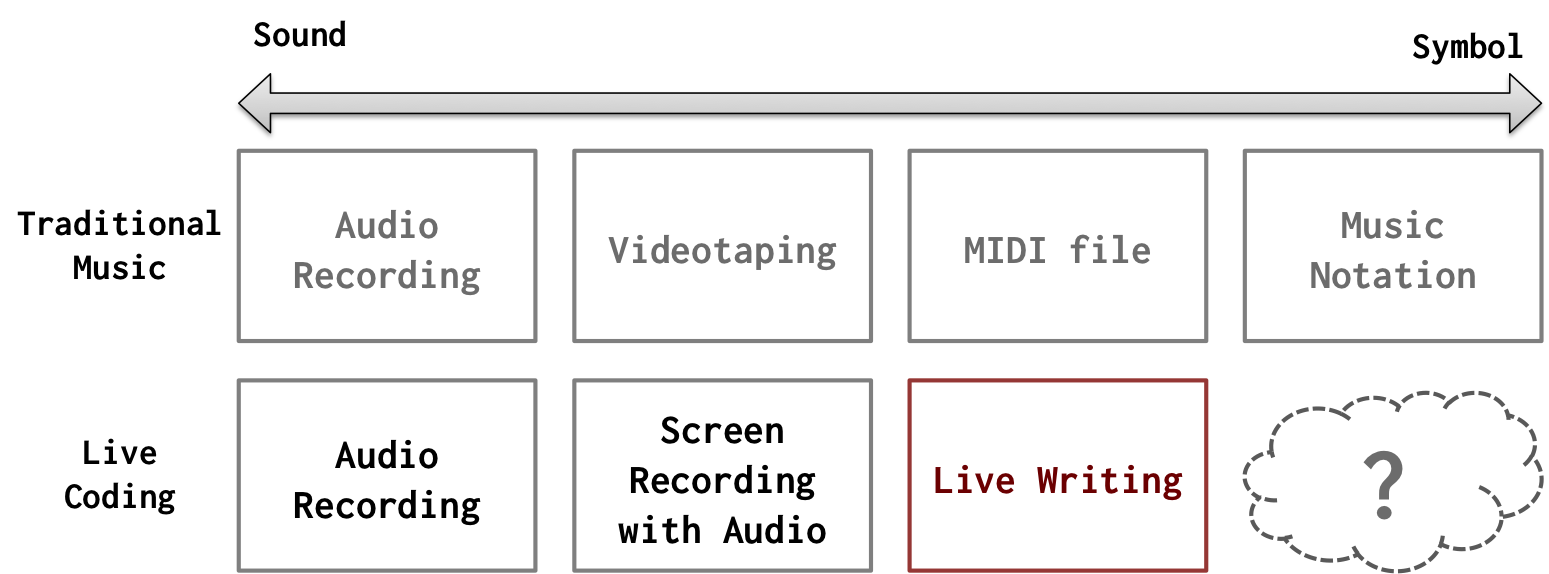 The methods to archive music performances in traditional music and live coding. 