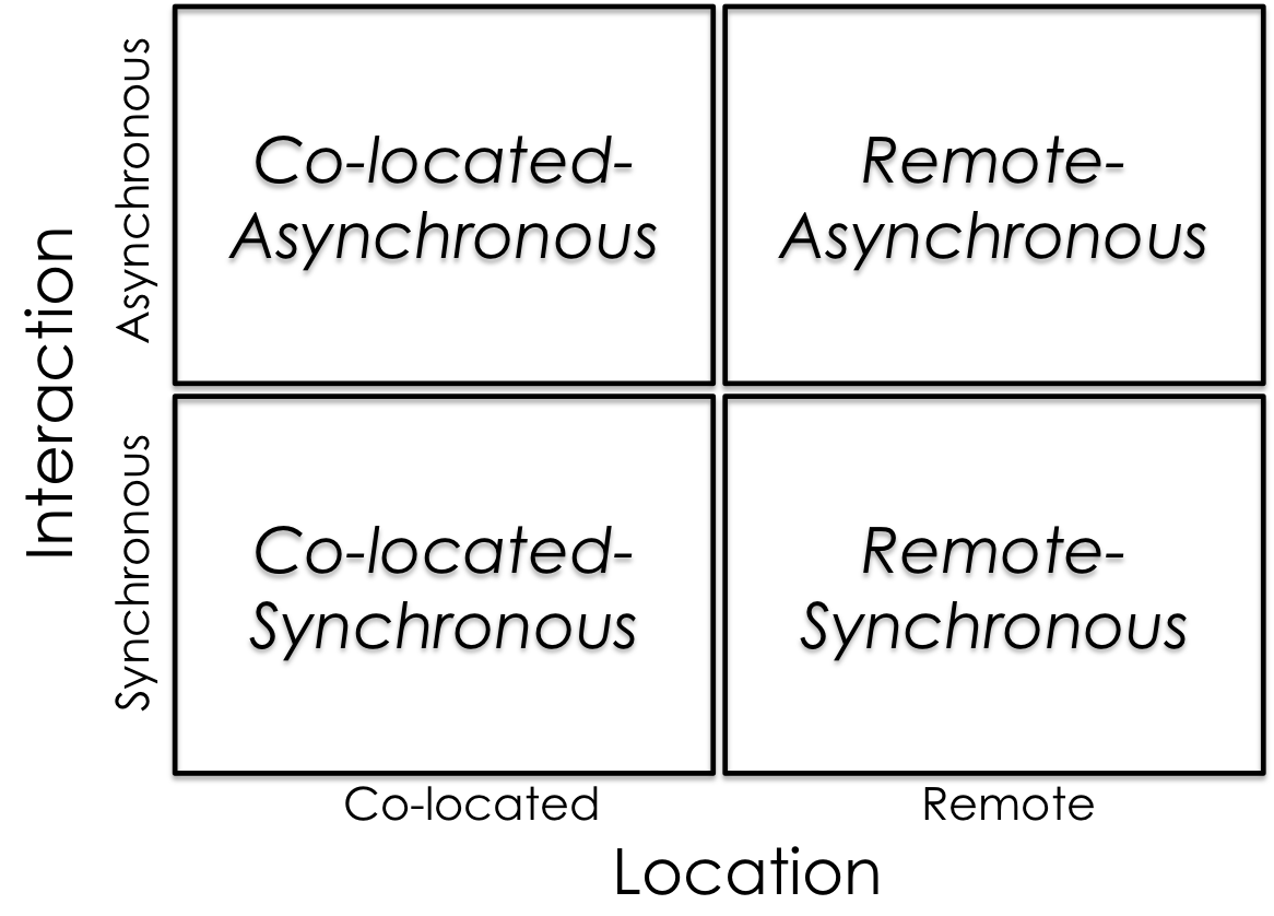 Classification Space for Network Music. Adapted after (Barbosa 2003).